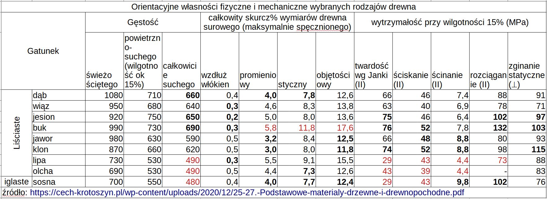 właściwości różnych gatunków
