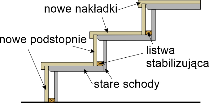 renowacja_schodow_nakladkami